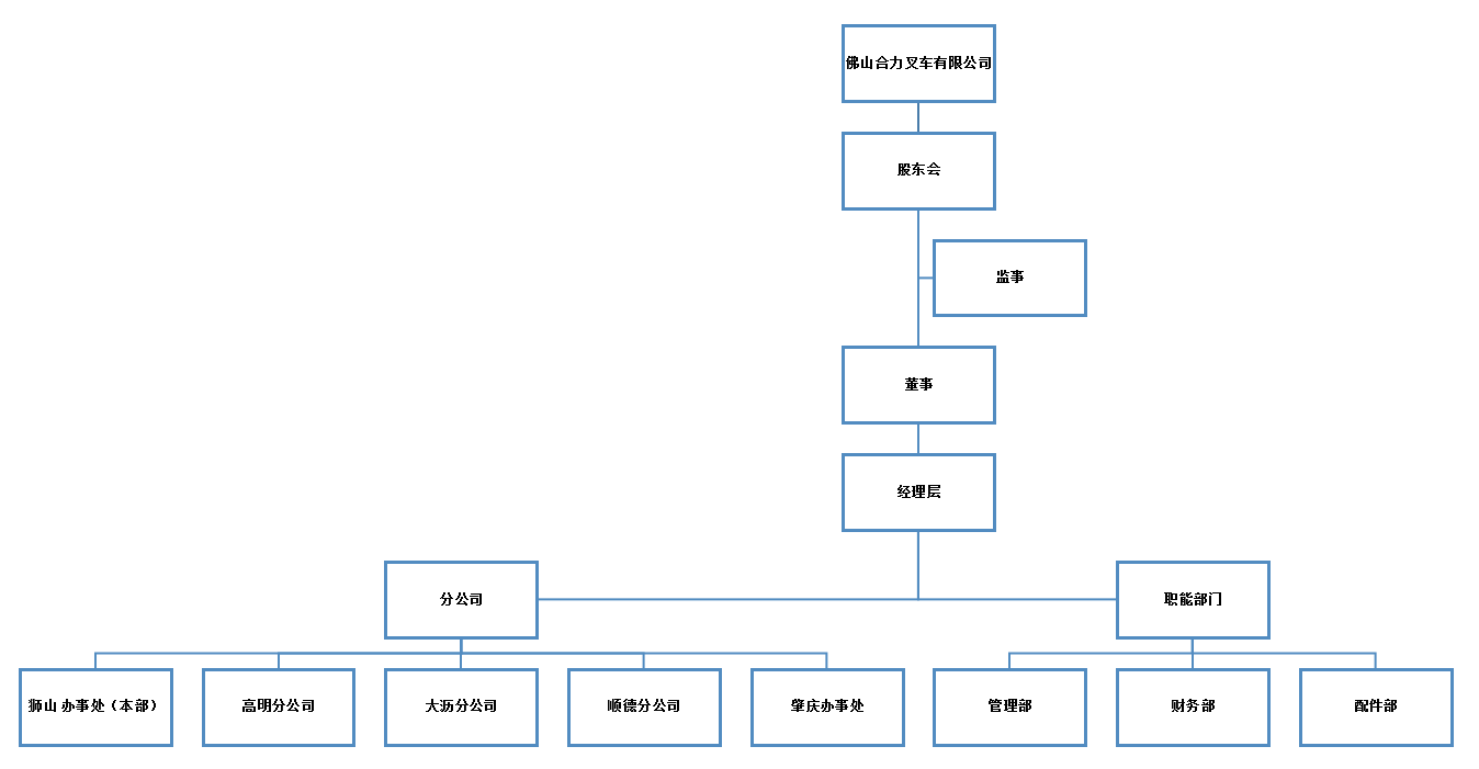 拉萨欧博ABG官网组织构架图.png