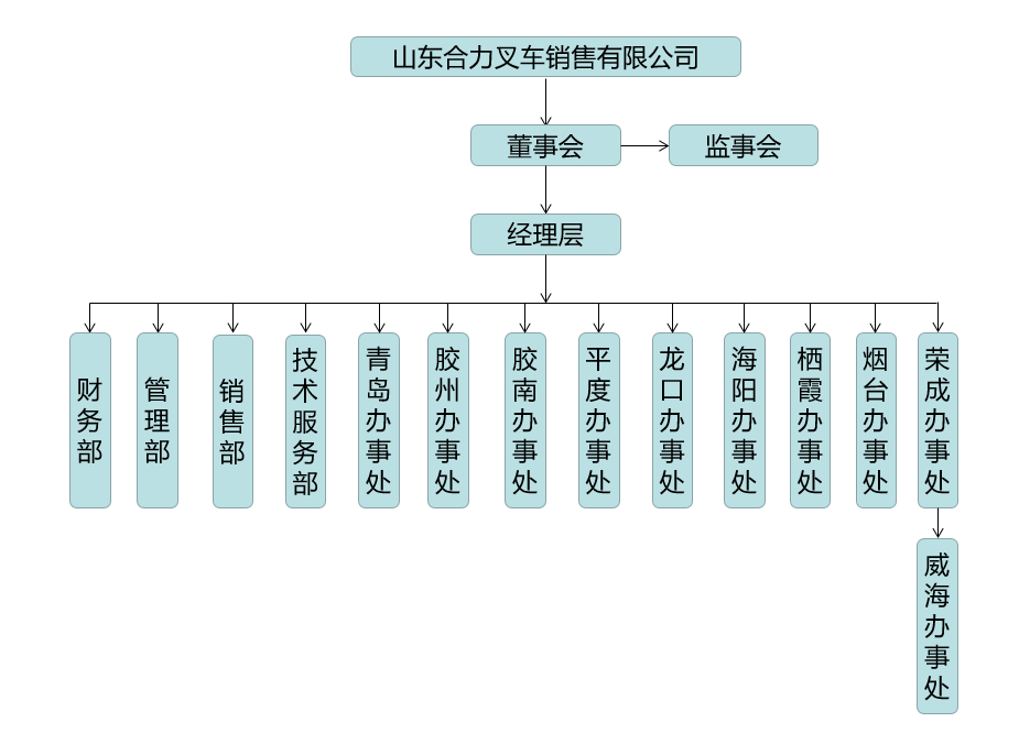 山东欧博ABG官网组织构架图.png