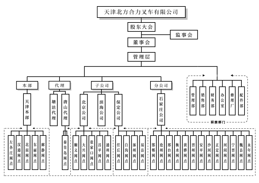 天津北方欧博ABG官网组织构架图.png